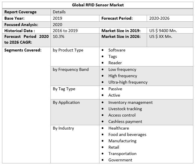 Global RFID Sensor Market