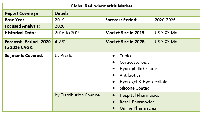 Global Radiodermatitis Market
