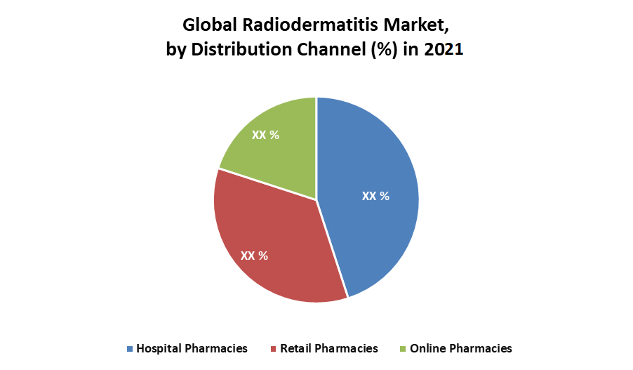 Radiodermatitis Market