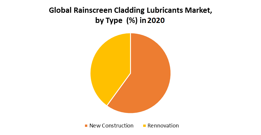 Global Rainscreen Cladding Lubricants Market