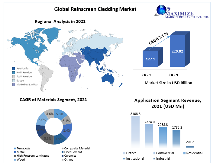 Global Rainscreen Cladding Market