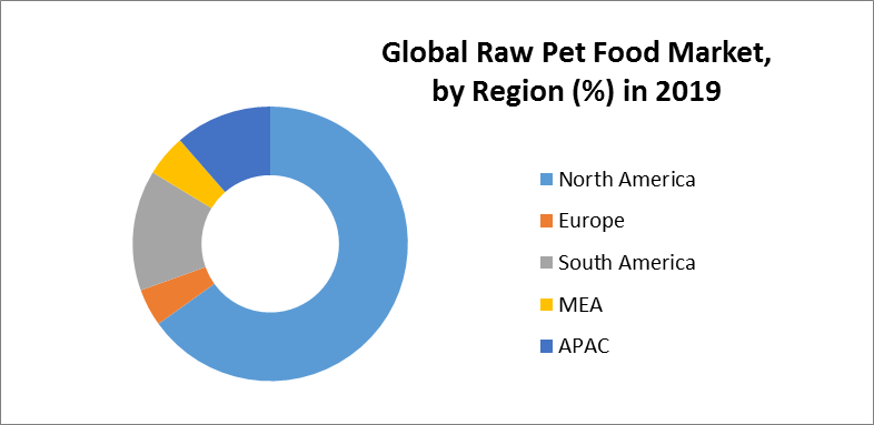 Global Raw Pet Food Market 4