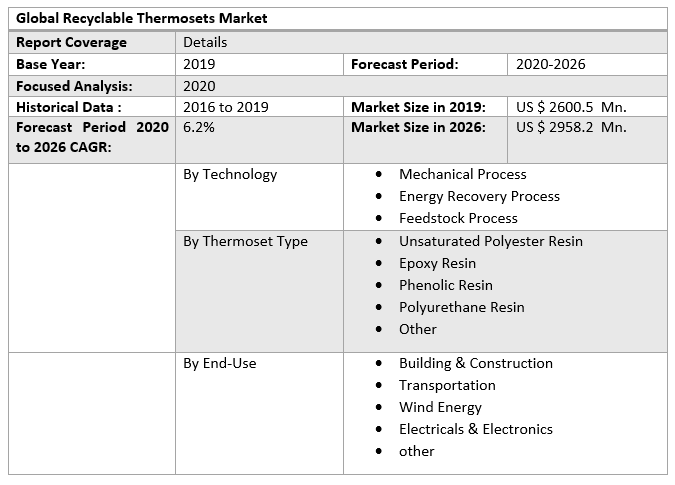 Global Recyclable Thermosets Market