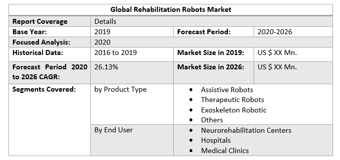 Global Rehabilitation Robots Market 2