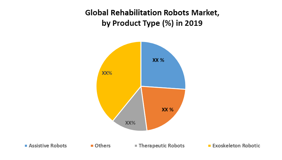 Global Rehabilitation Robots Market
