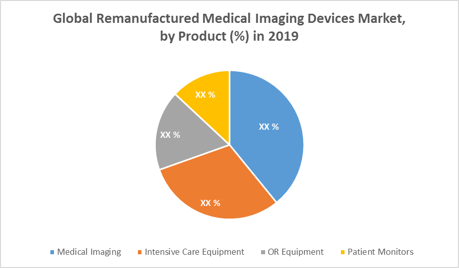 Global Remanufactured Medical Imaging Devices Market Industry