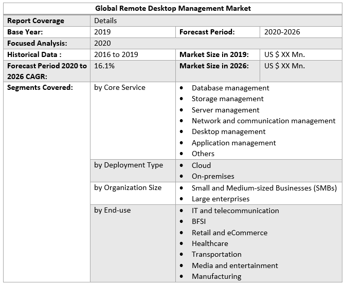 Global Remote Desktop Management Market