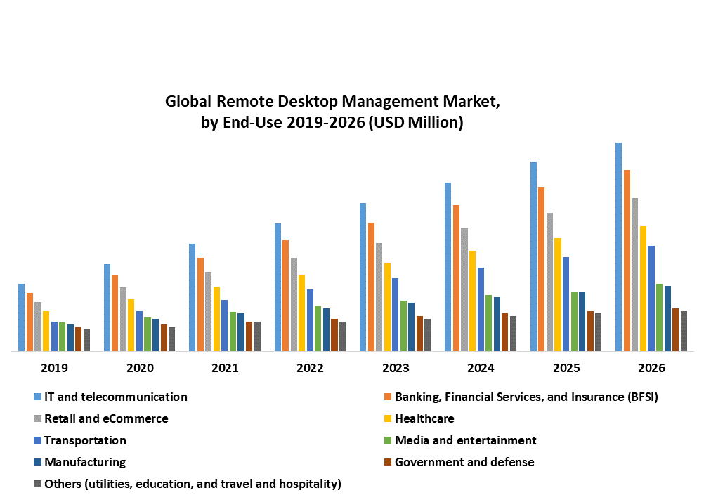 Global Remote Desktop Management Market