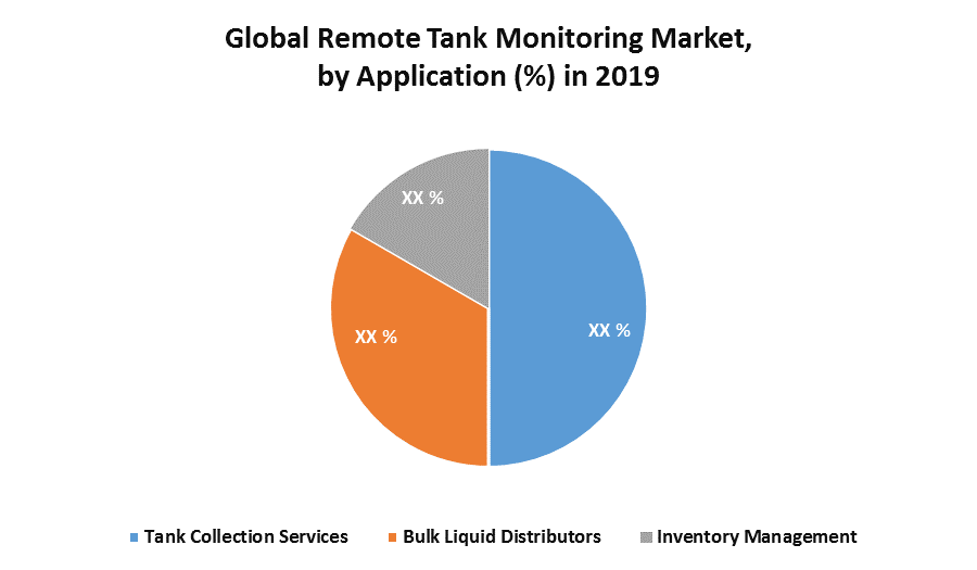 Global Remote Tank Monitoring Market 1