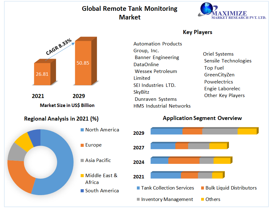 Global Remote Tank Monitoring Market