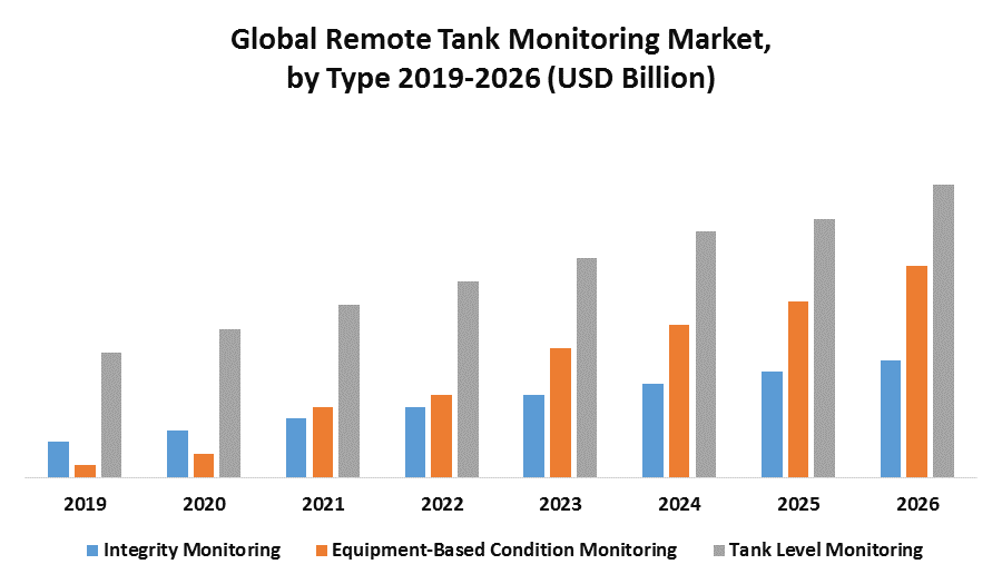 Global Remote Tank Monitoring Market