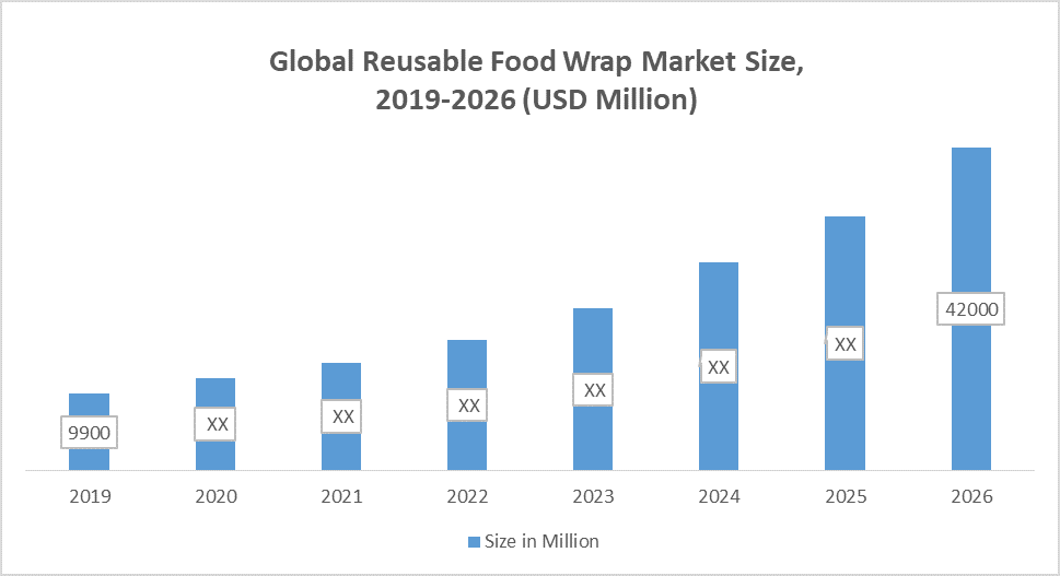Reusable Food Wrap Market: Global Industry Analysis and Forecast