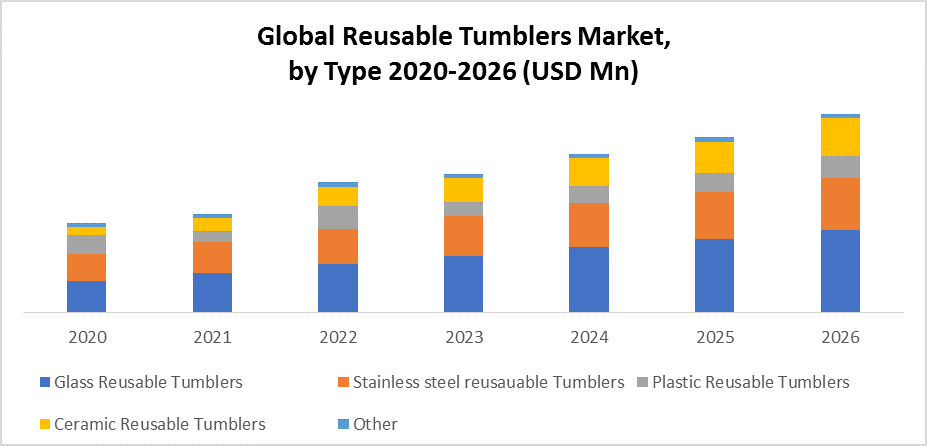 Global Reusable Tumblers Market