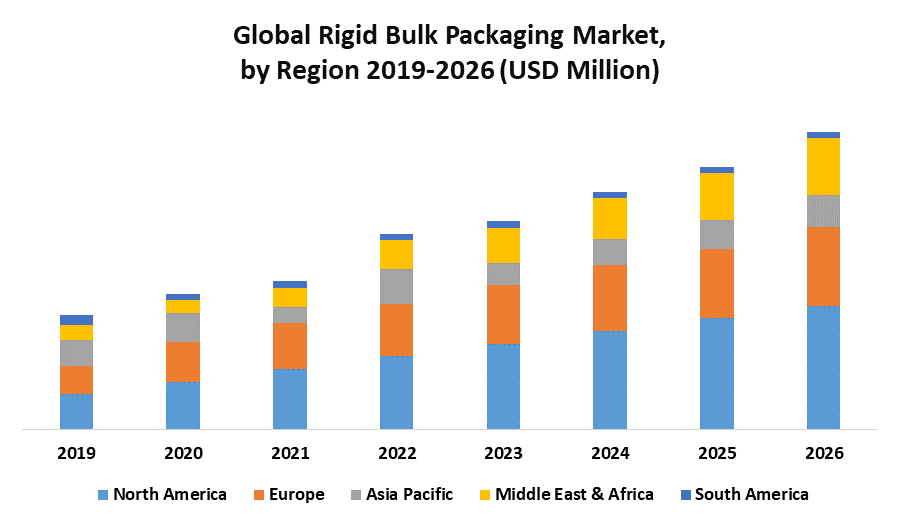 Global Rigid Bulk Packaging Market