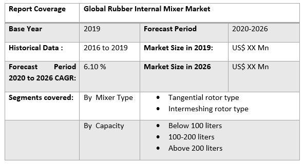 Global Rubber Internal Mixer Market