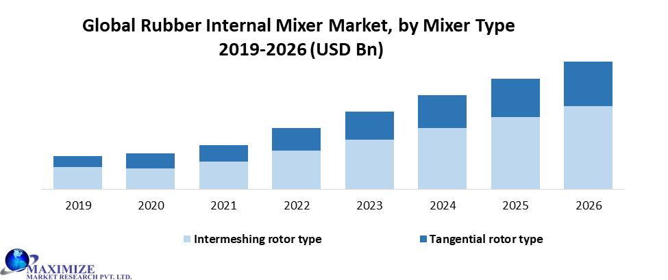 Global Rubber Internal Mixer Market