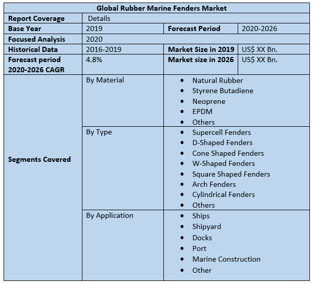 Global Rubber Marine Fenders Market