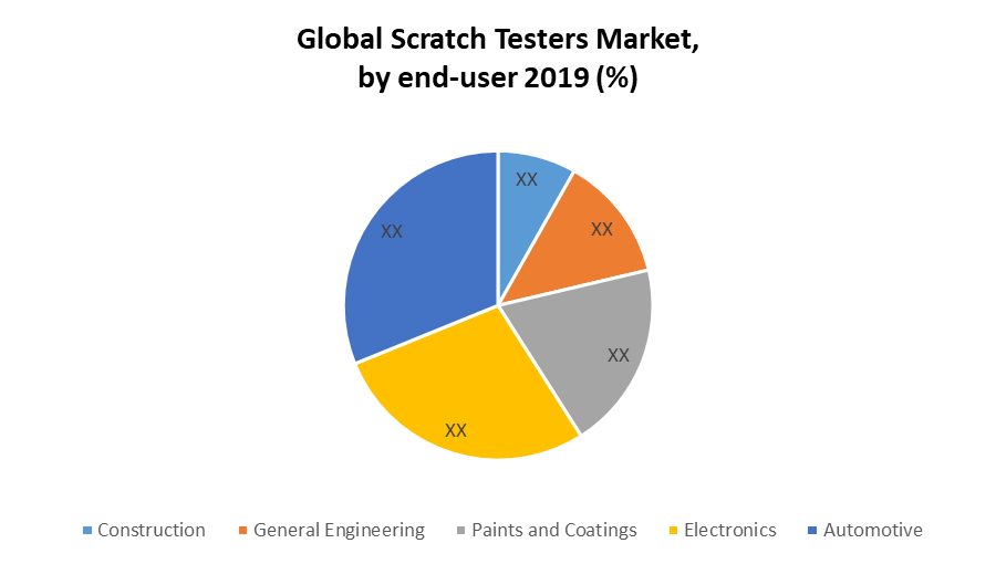 Global Scratch Testers Market