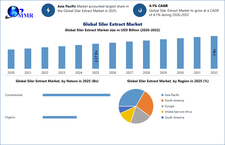 Global Siler Extract Market