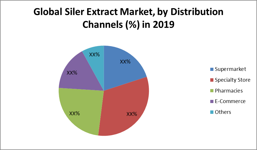 Global Siler Extract Market