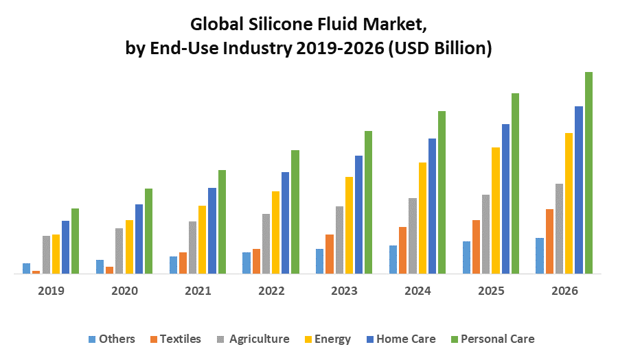 Global Silicone Fluid Market