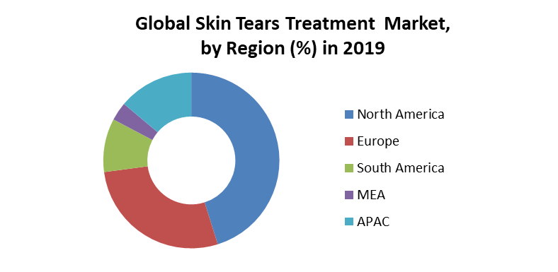 Global Skin Tears Treatment Market