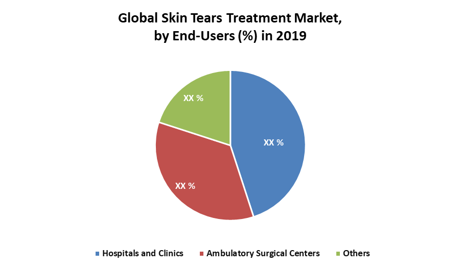 Global Skin Tears Treatment Market