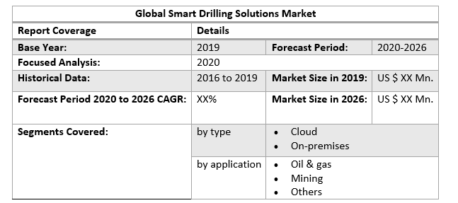 Global Smart Drilling Solutions Market 2