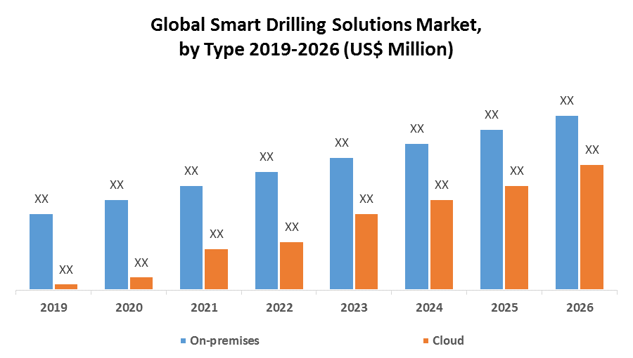 Global Smart Drilling Solutions Market