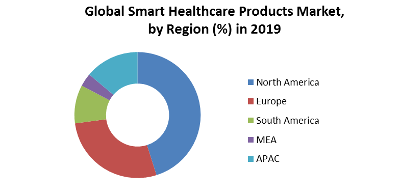Global Smart Healthcare Products Market 3
