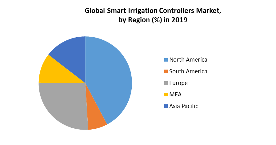 Global Smart Irrigation Controllers Market 4