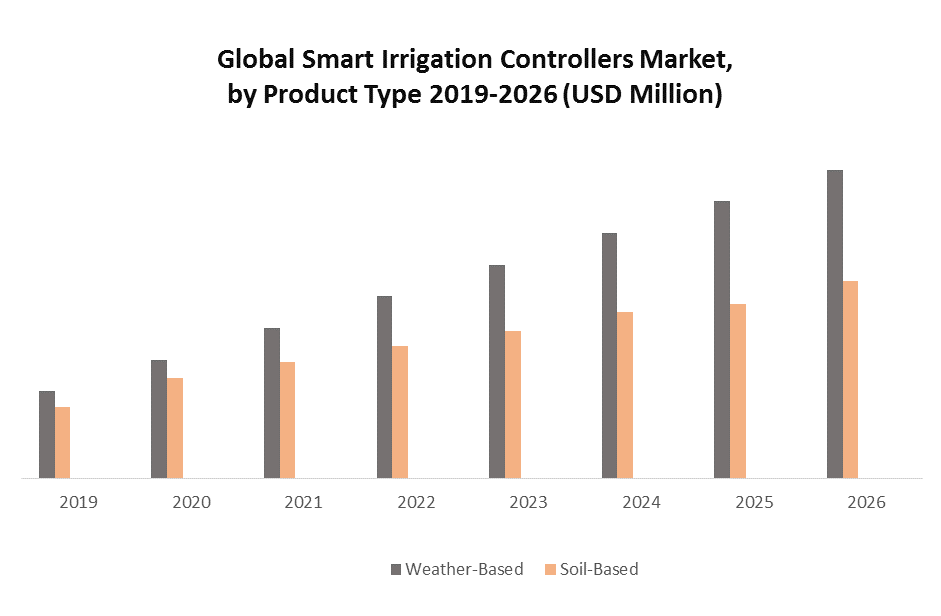 Global Smart Irrigation Controllers Market
