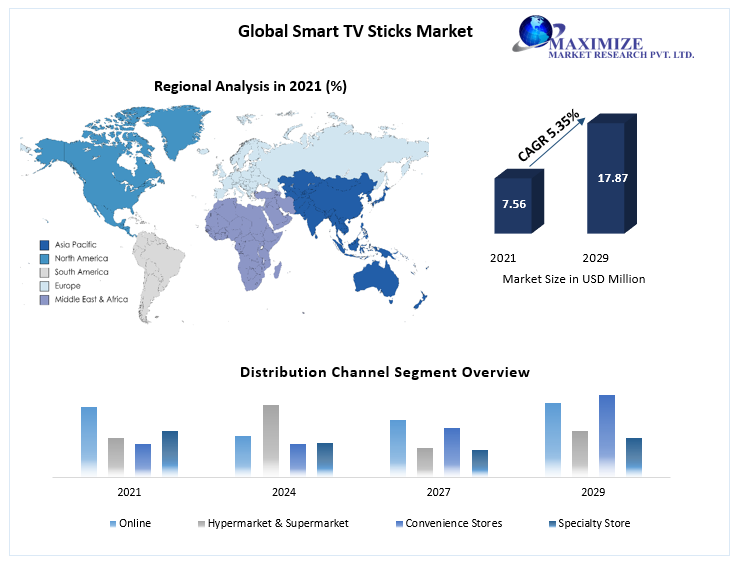 Smart TV Sticks Market - Global Industry Analysis and Forecast 2022-2029
