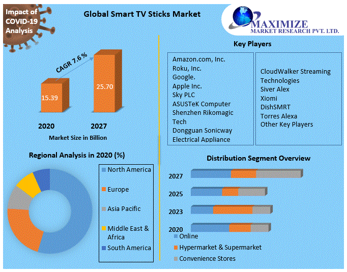 Global Smart TV Sticks Market