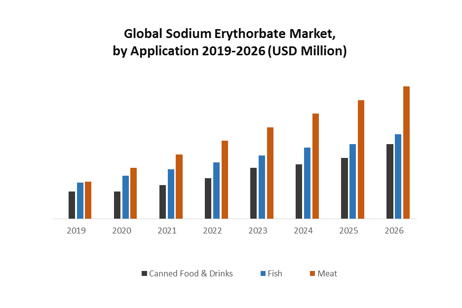 Global Sodium Erythorbate Market 1