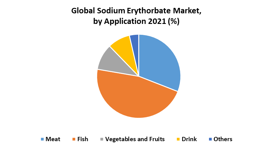 Global Sodium Erythorbate Market