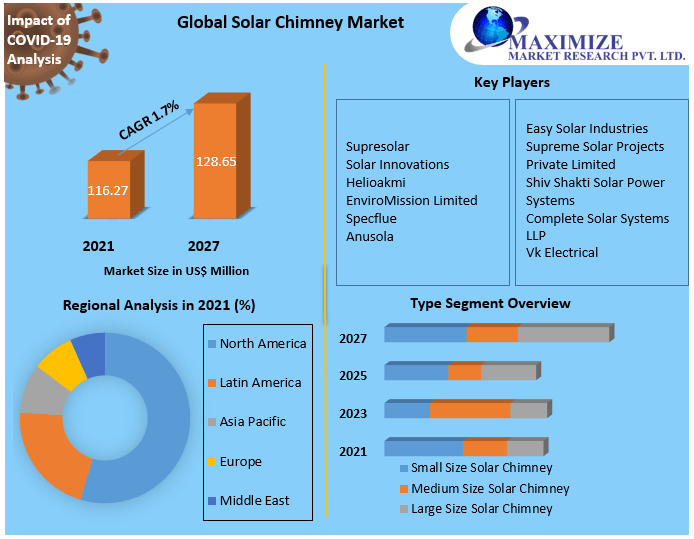 Global Solar Chimney Market