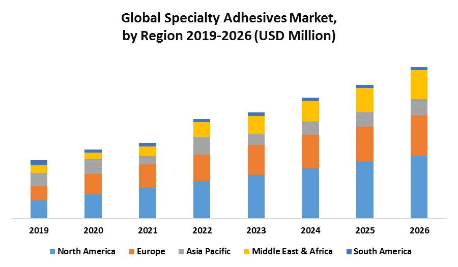 Global Specialty Adhesives Market Industry Analysis and Forecast 2026