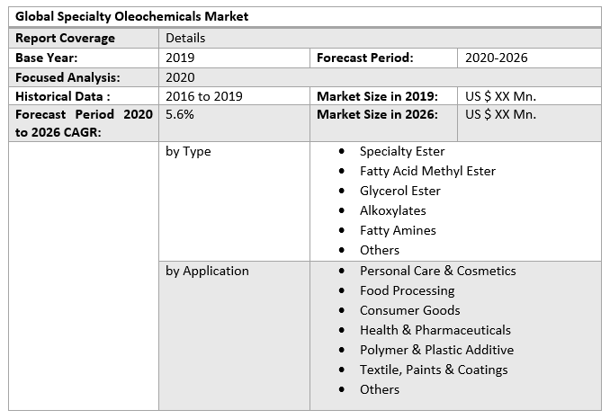 Global Specialty Oleochemicals Market