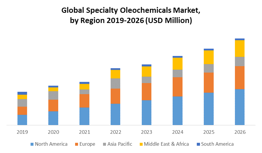 Global Specialty Oleochemicals Market