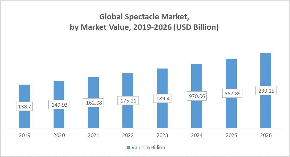 Global Spectacle Market