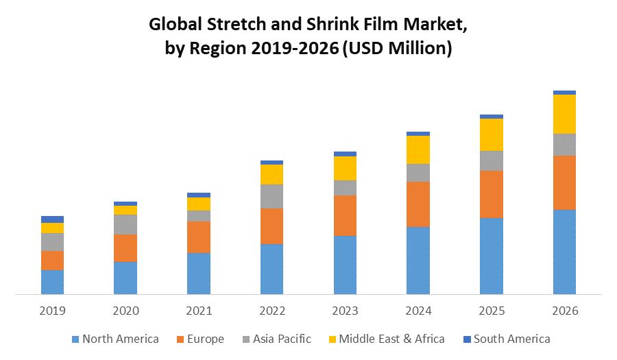 Global Stretch and Shrink Film Market