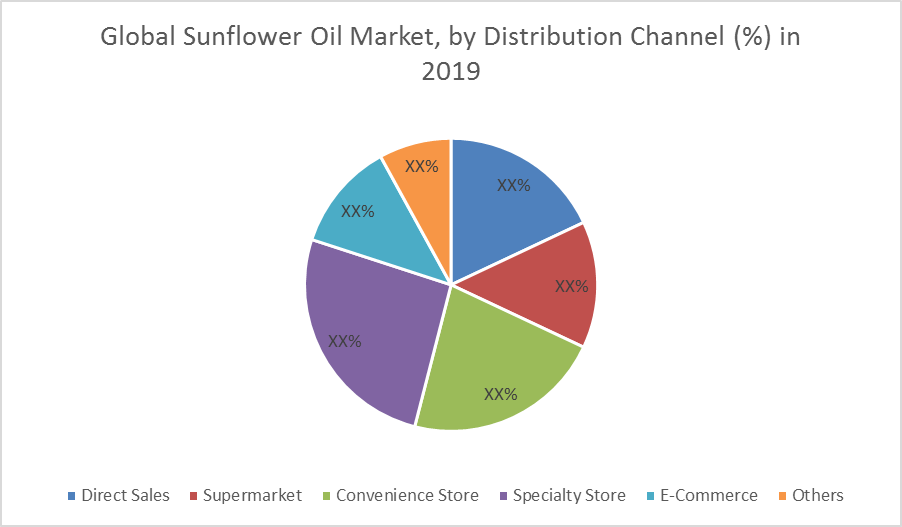 Global Sunflower Oil Market