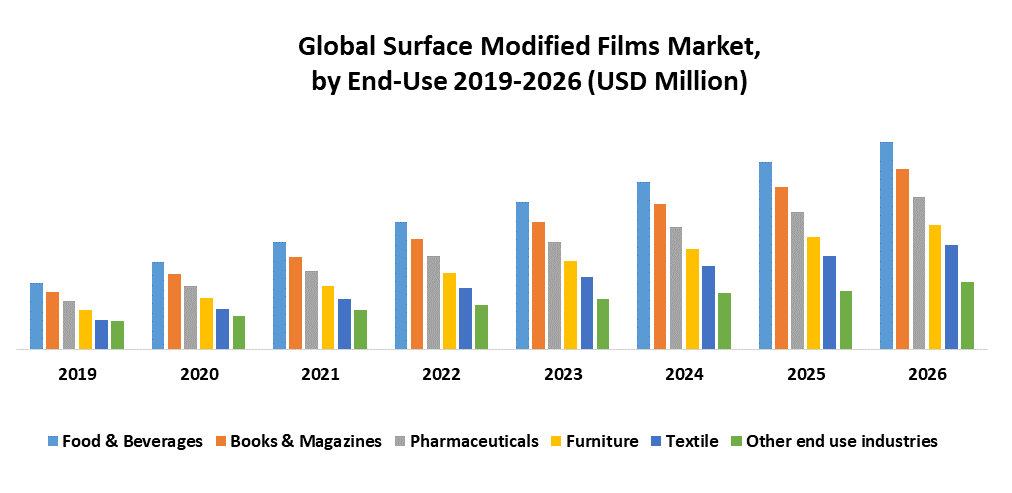 Global Surface Modified Films Market: Industry Analysis and Forecast
