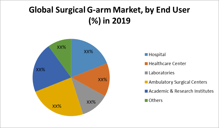 Global Surgical G-arm Market: Industry Analysis and Forecast