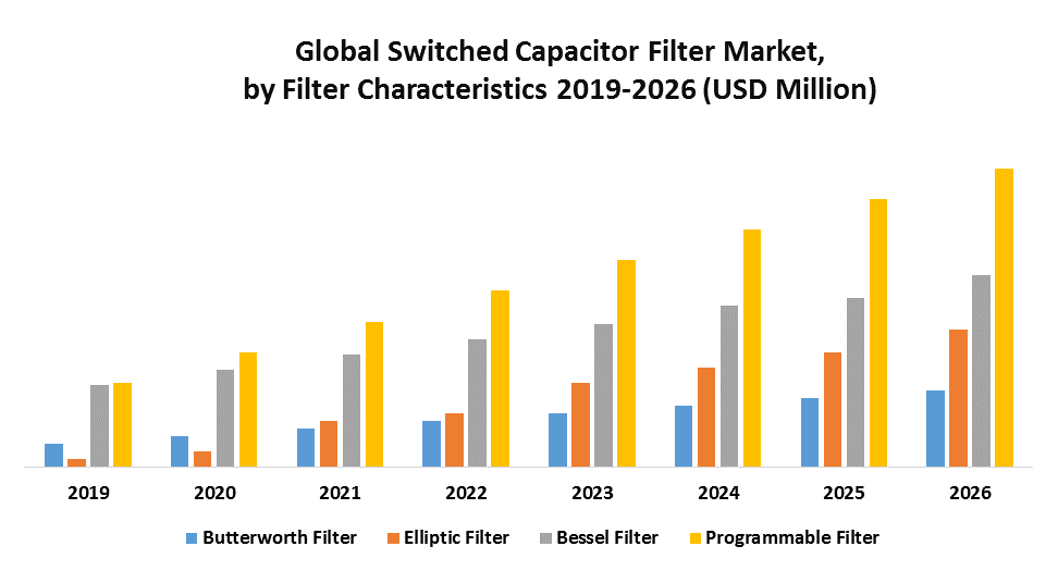Global Switched Capacitor Filter Market