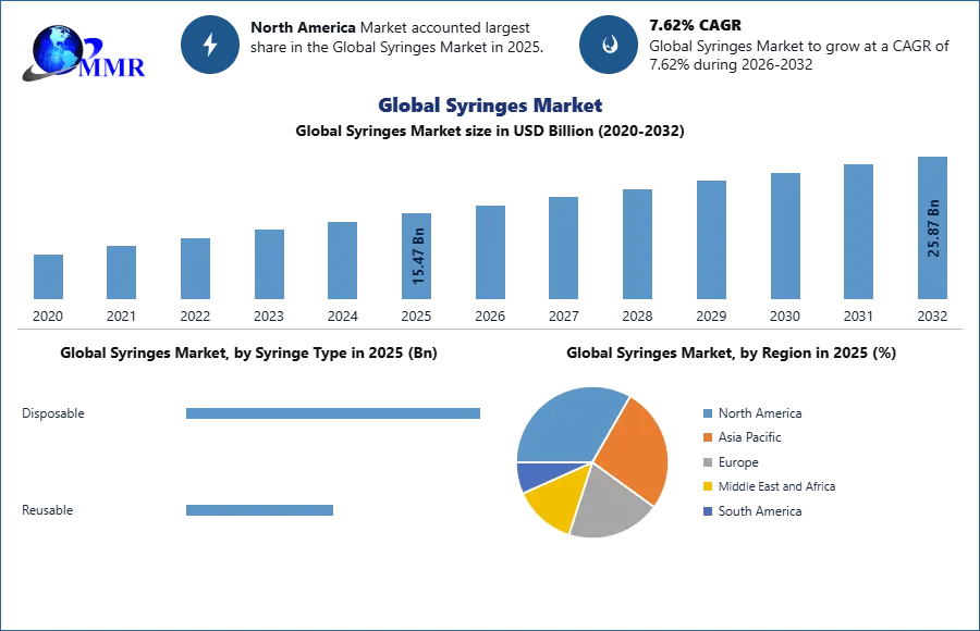 Global Syringes Market