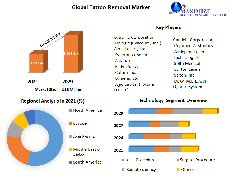 Global Tattoo Removal Market