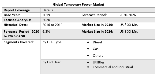 Global Temporary Power Market