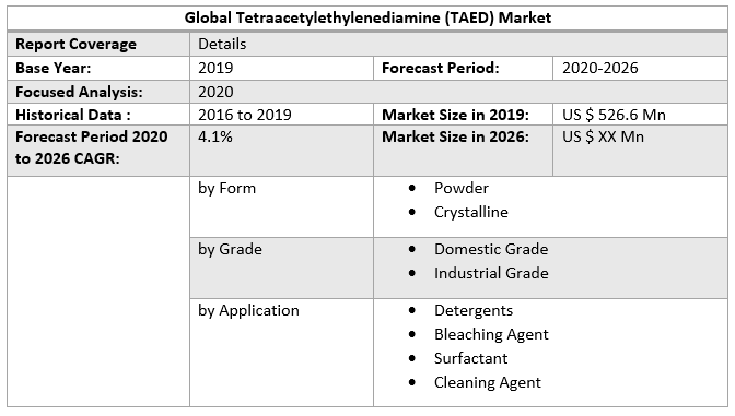 Global Tetraacetylethylenediamine (TAED) Market: Industry